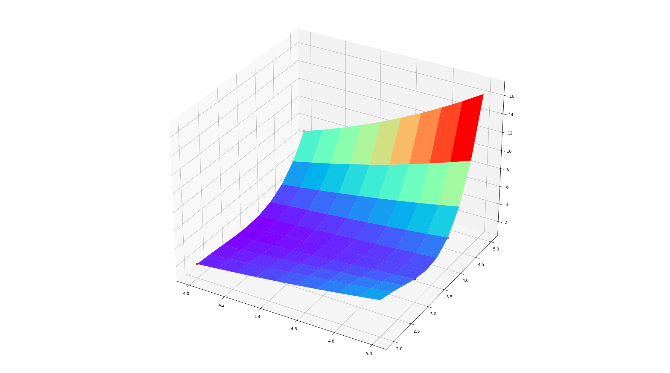 最小二乘法（ordinary least squares）趋势面拟合