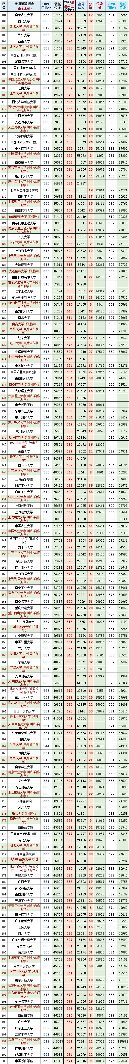 山东2021年高考一段最高、最低投档分、位次对照表