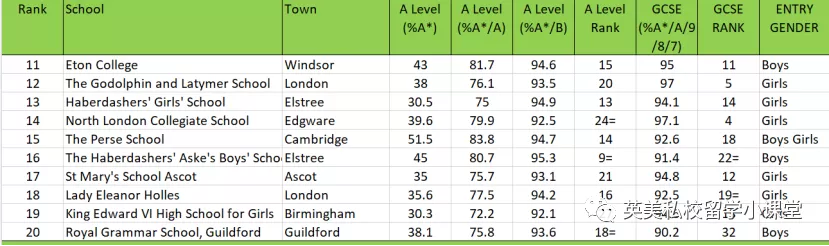 《泰晤士报》：英国最佳中小学排行榜出炉！教科书般的择校攻略