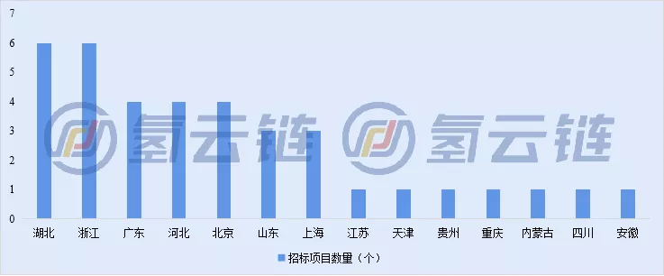 15亿氢车招标花落谁家?一文数计2021年燃料电池汽车招标项目