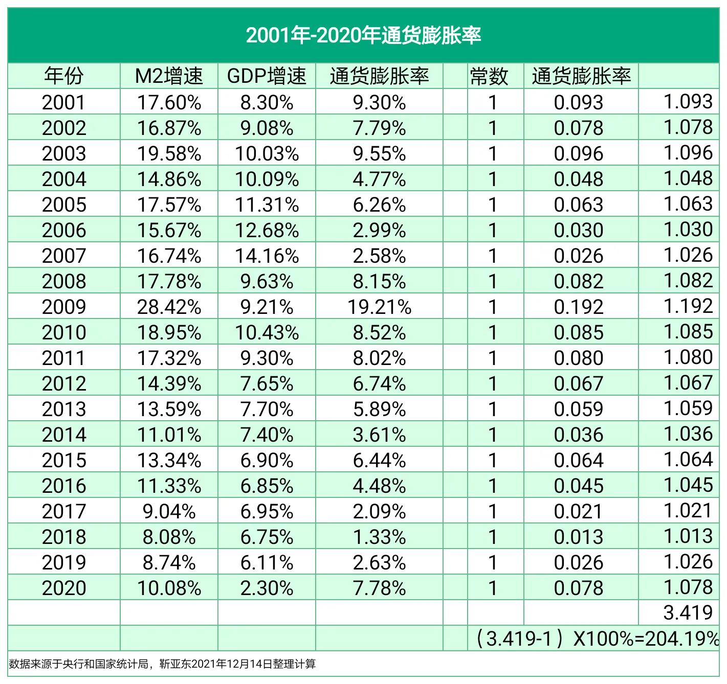 数据图片下图是2001年—2020年m2供应量和增速数通货膨胀率≈货币供应