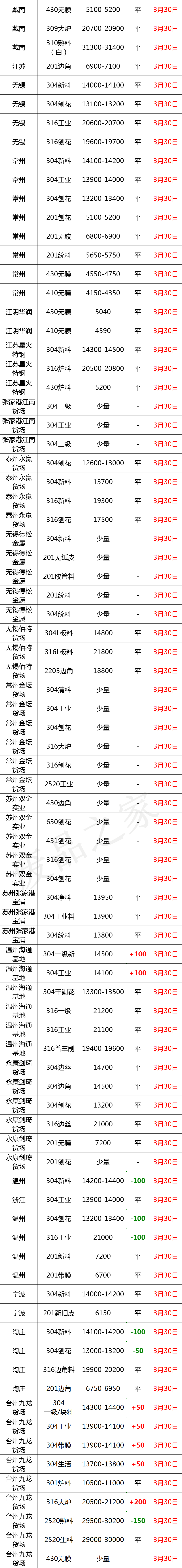 最新3月30日不锈钢基地报价参考汇总（附废不锈钢价格表）