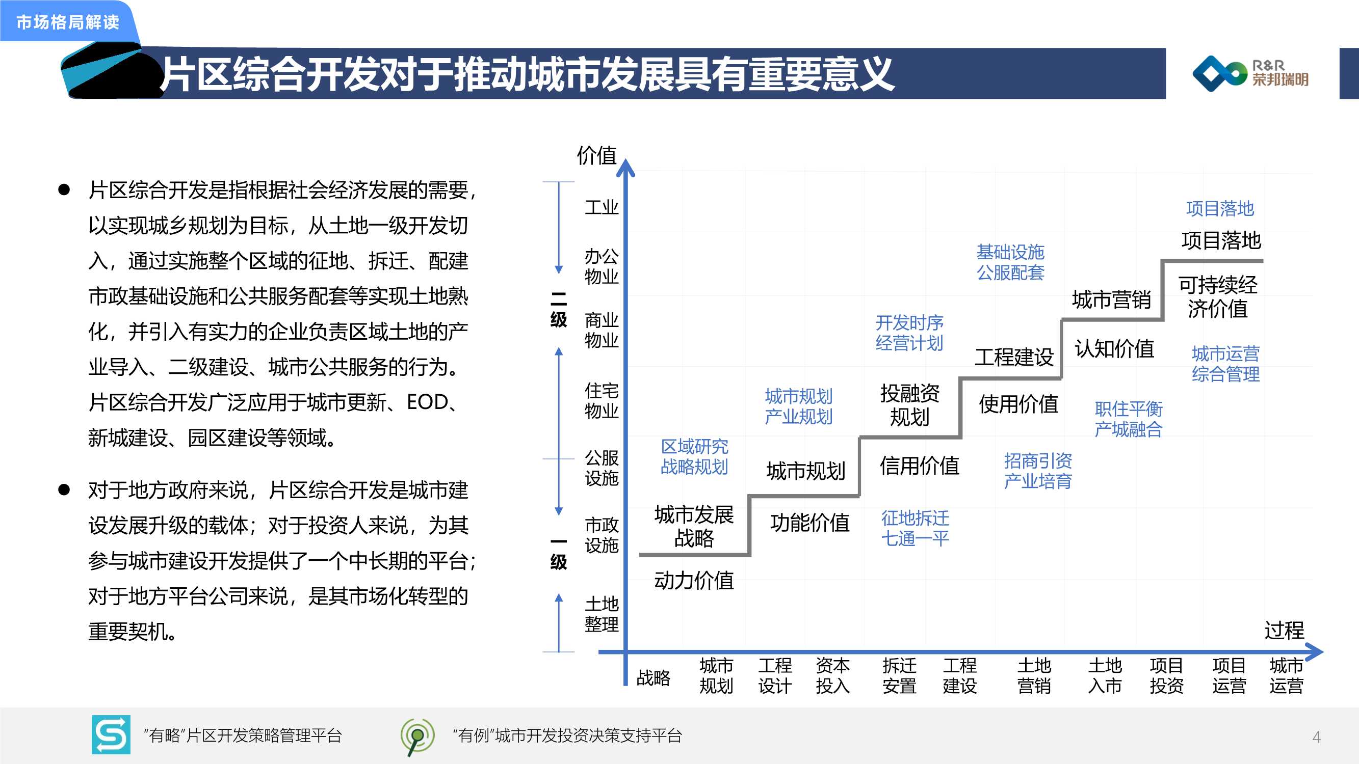 2021年城市综合开发市场总结暨2022年发展展望