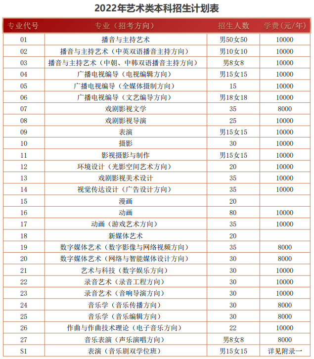 解读中国传媒大学2022年艺术类本科招生简章，多少分能录取？