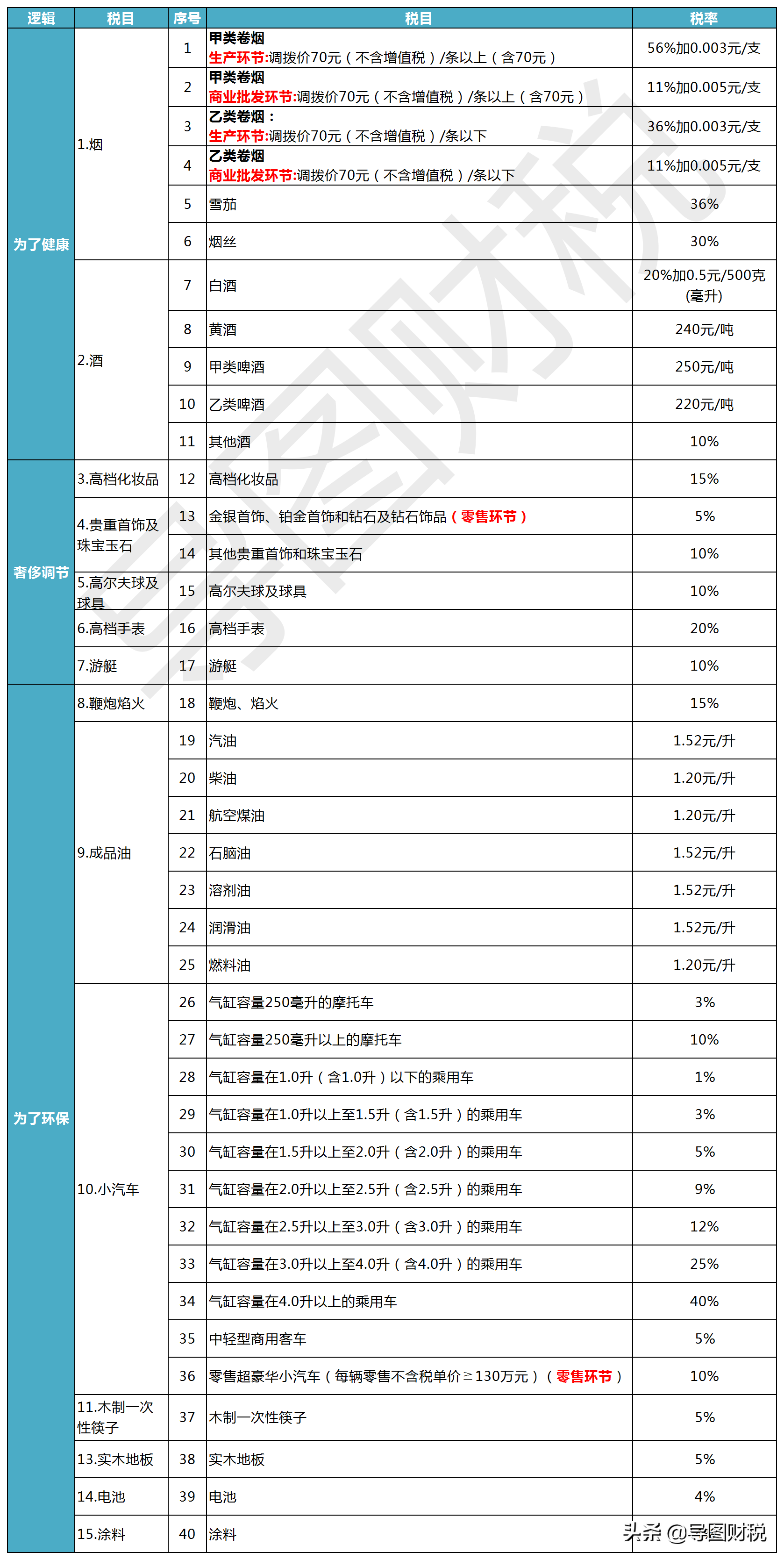 我国现行全部税种税率汇总