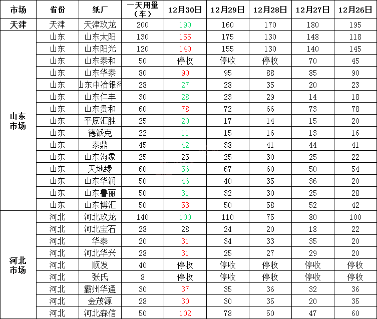 12月31日全国各地废纸价格！玖龙、山鹰、金洲春节期间纷纷停机