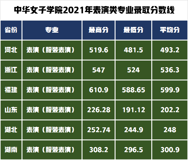低分也可以上北京郑州的五所院校，艺术类招生专业及录取分数线？