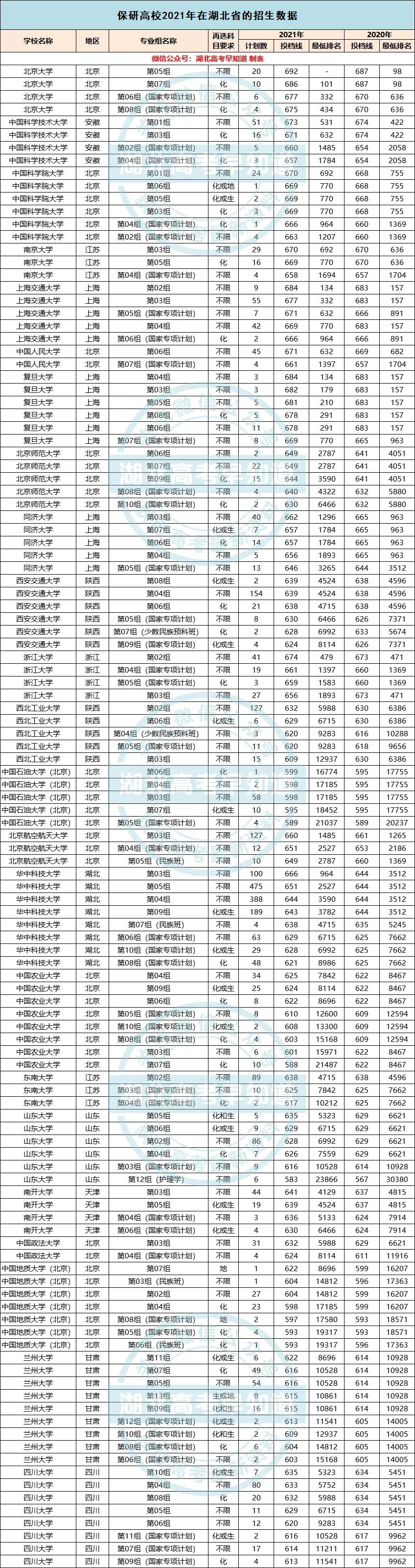 最新！华中科技大学等高校2022届保研率排行榜出炉，最高超50%