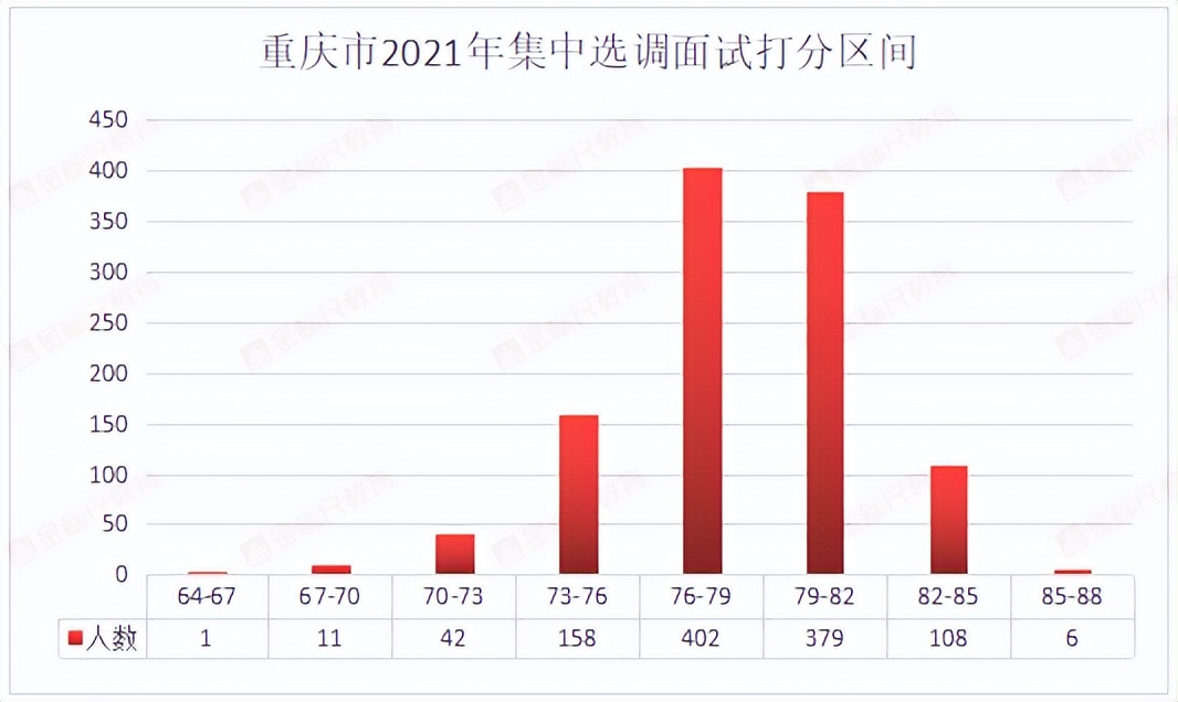 选调生考试继续招人！看看重庆各区录取分数，你能考进哪个地方？