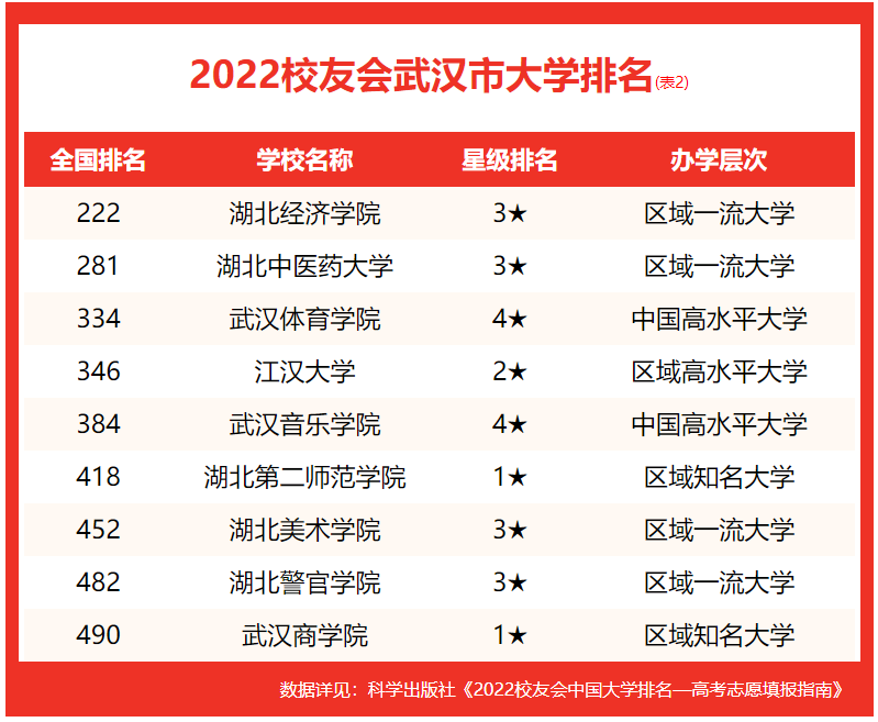 校友会2022武汉市大学排名，武汉理工大学雄居前三，武汉大学第一