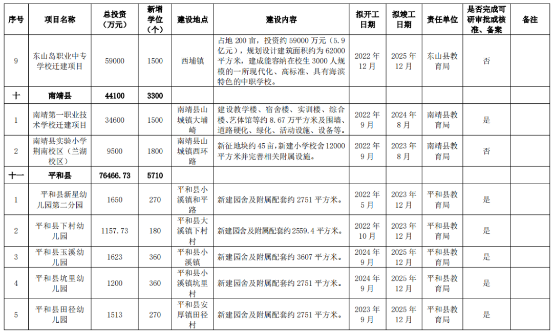 狂砸215亿！新增17.8万个学位！漳州未来5年教育规划曝光