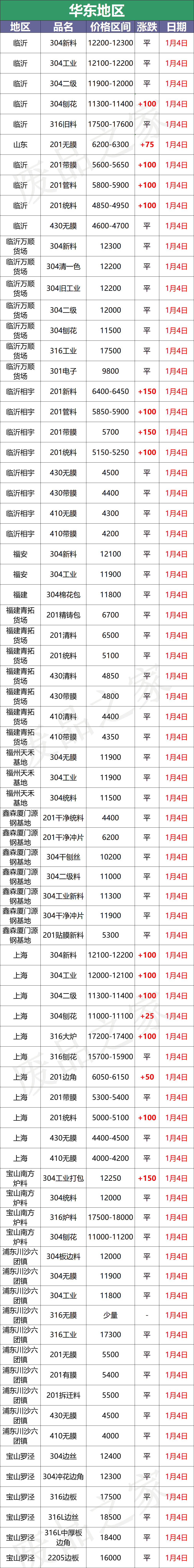 最新1月4日不锈钢基地报价参考汇总（附价格表）