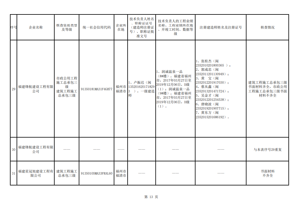 福州市注销和撤回了11家建筑企业相关资质