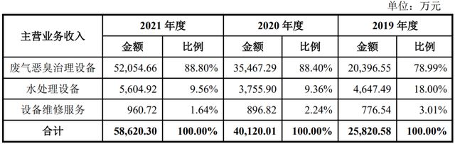 IPO定价22.96元，环保专用设备研发生产，楚环科技申购解读