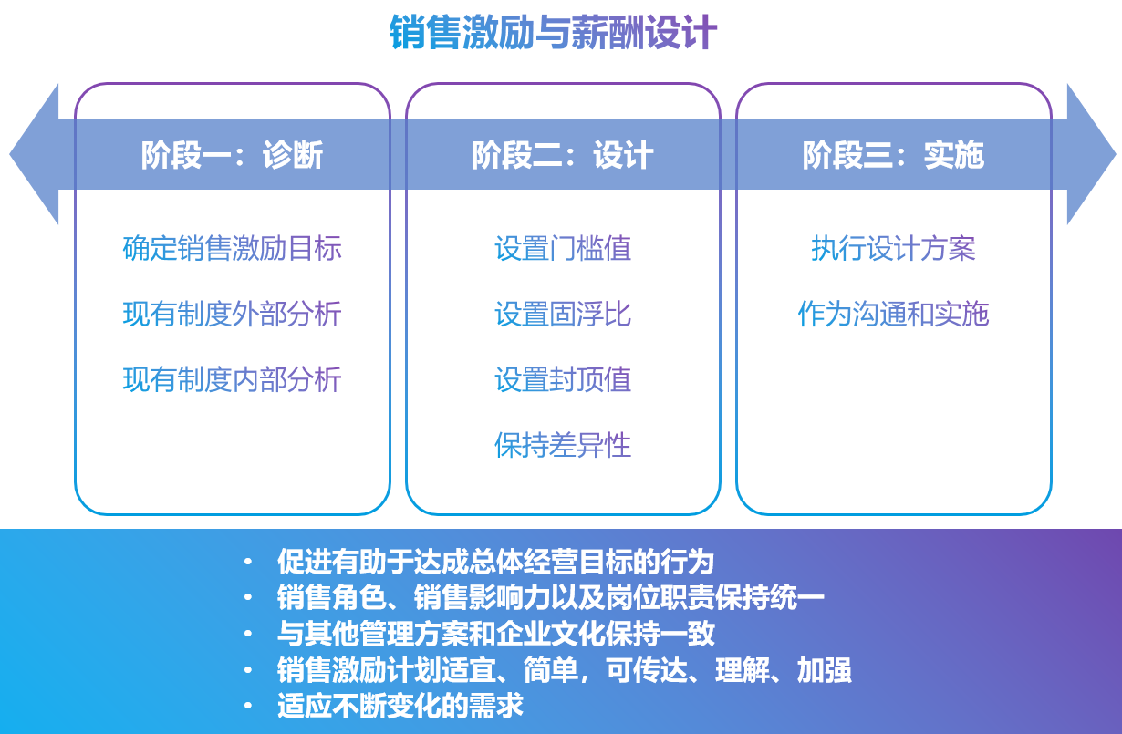 业绩激励体系：从战略设计到高效实施的关键步骤