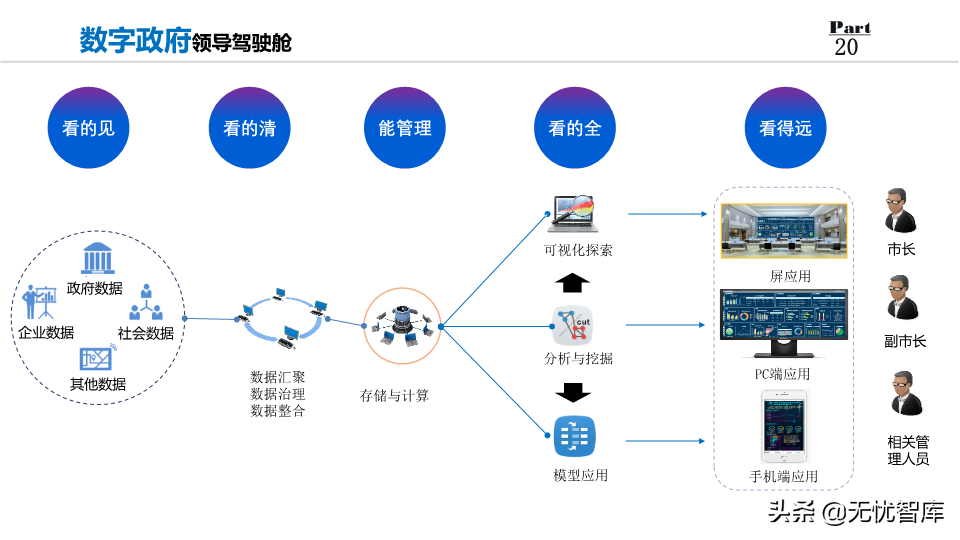 2022年数字政府整体规划方案：数化万物赋能,城市未来已来（PPT）