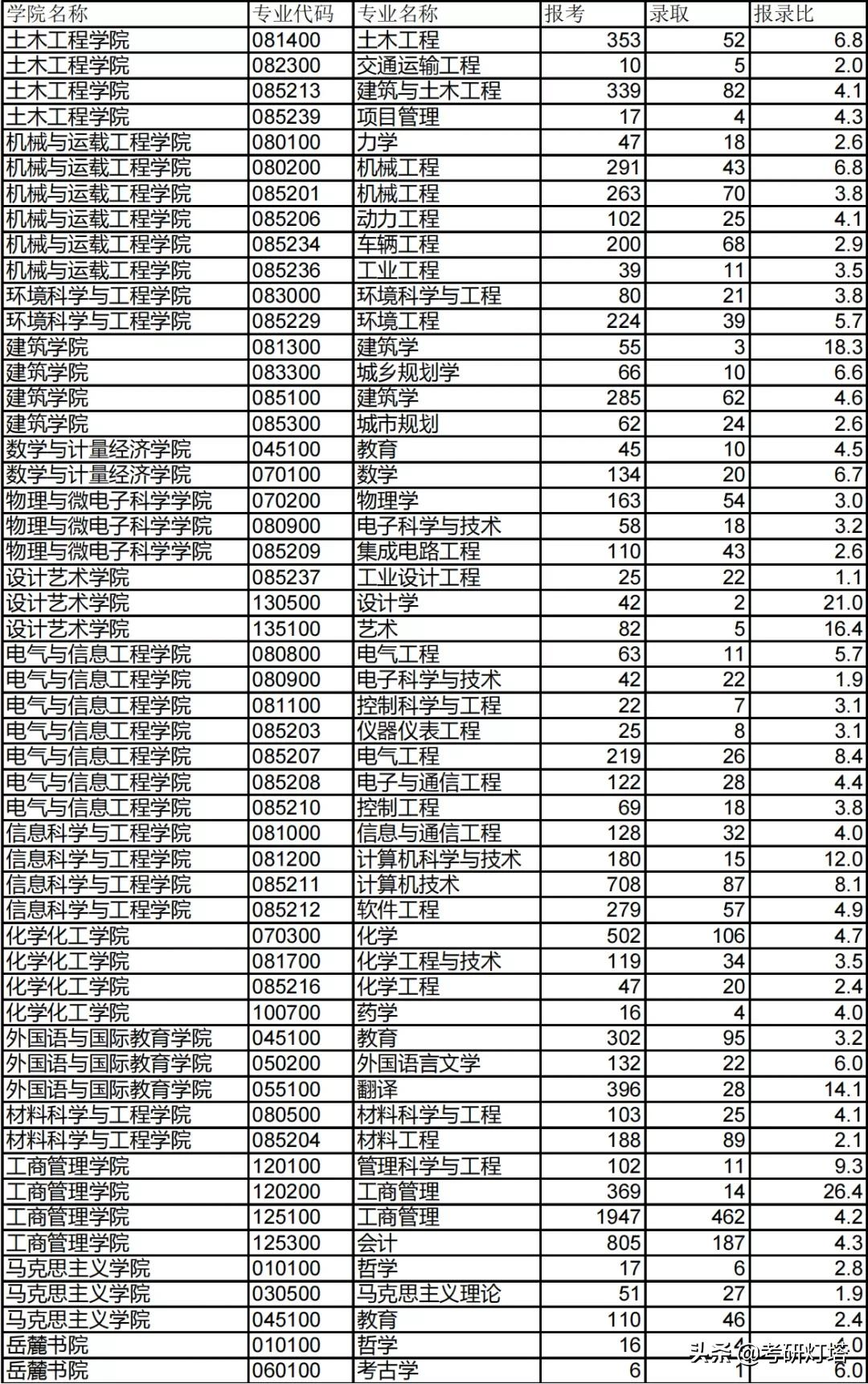 湖南大学2019~2021年考研报录比