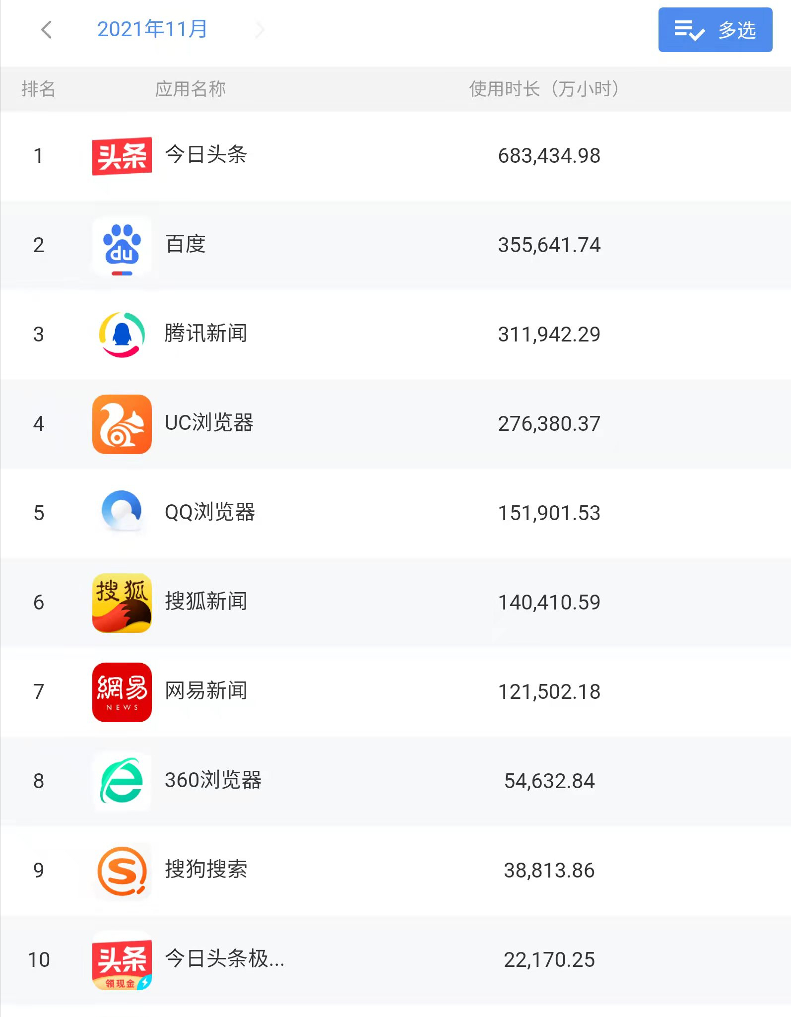 互聯(lián)網(wǎng)觀察：2021年11月信息流資訊類App月活排名分析