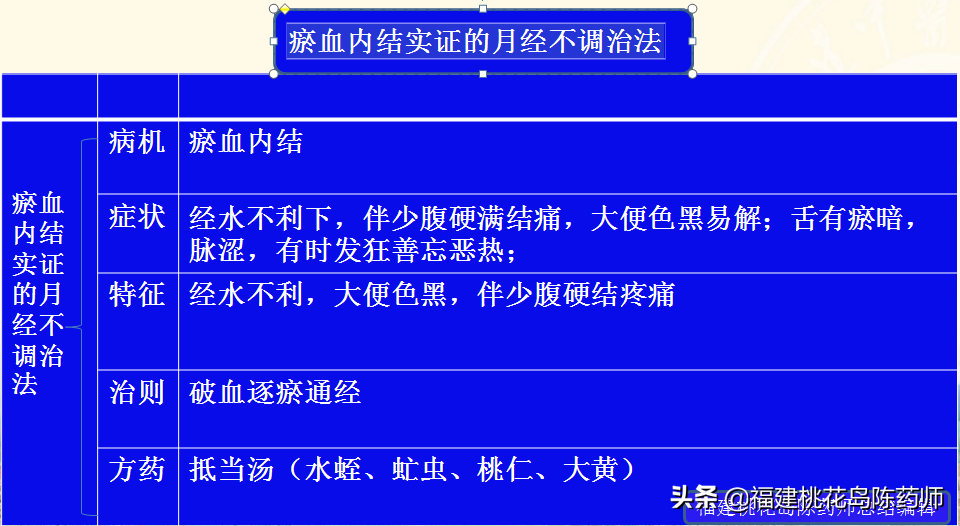 《金匮要略》——妇人杂病脉证并治第二十二学习要点