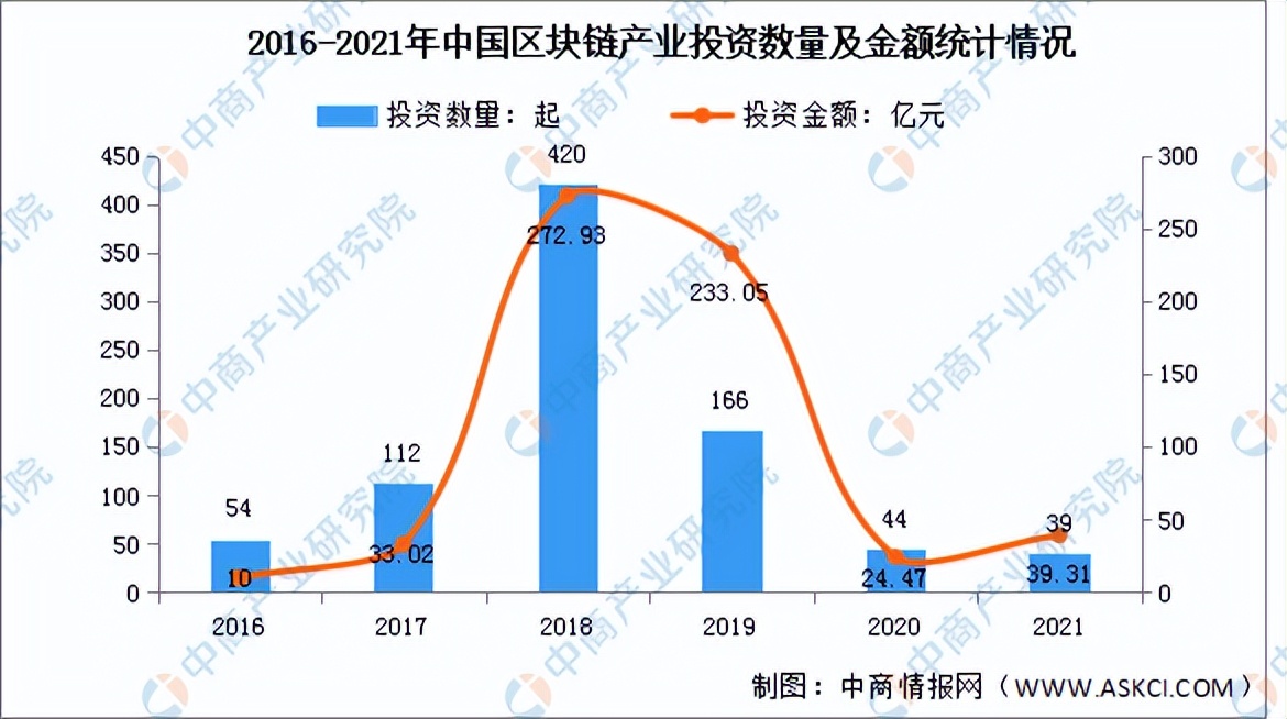 2022年中国区块链行业市场前景及投资研究预测报告