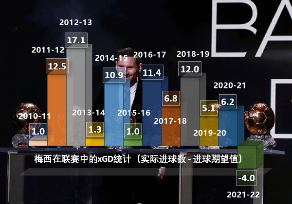 梅西为什么欧冠数据第一(过去11年多进85.3球的梅西！大数据告知你：啥叫做射术第一)