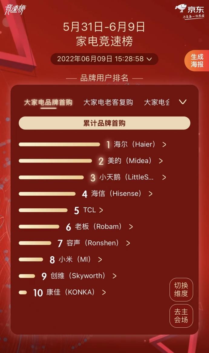 618選什么不出錯?照著京東競速榜TOP1買準沒錯