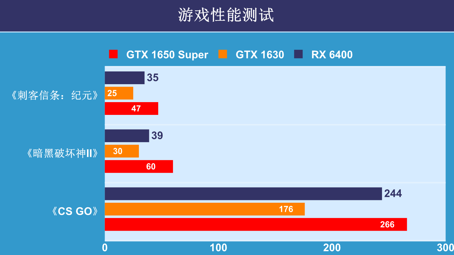 GTX 1630显卡评测：现在最不值得买的一张N卡