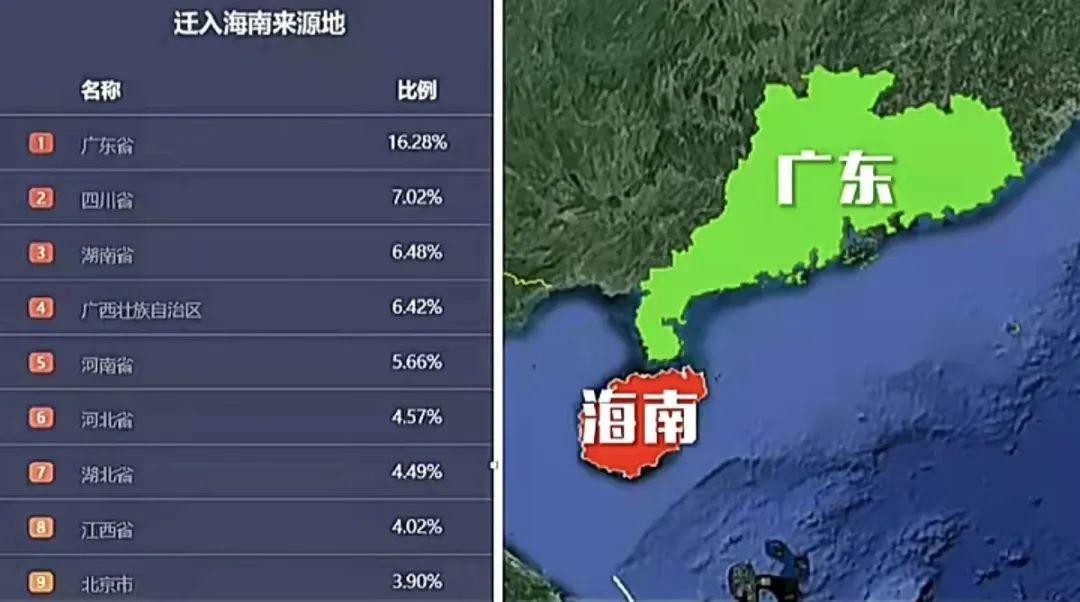 东北第四省？海南，真不是东北人最多的地方