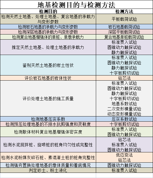 工程人不得不知的几种地基承载力检测方法，一次性说清楚