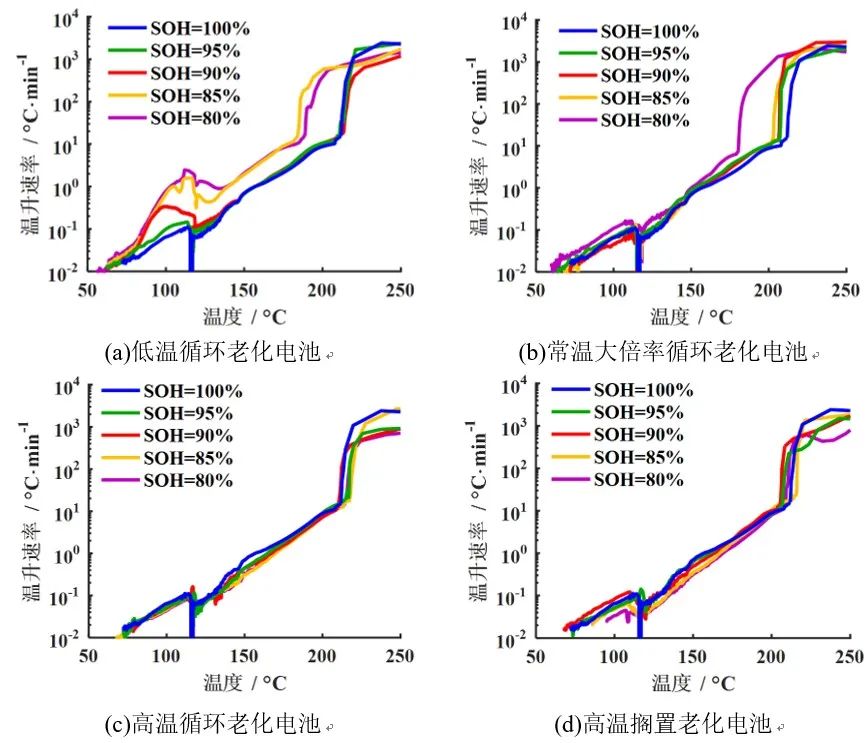 不同老化路径对锂离子电池热失控行为影响对比研究