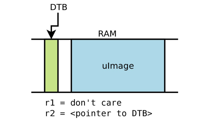 linux內核設備樹及編譯