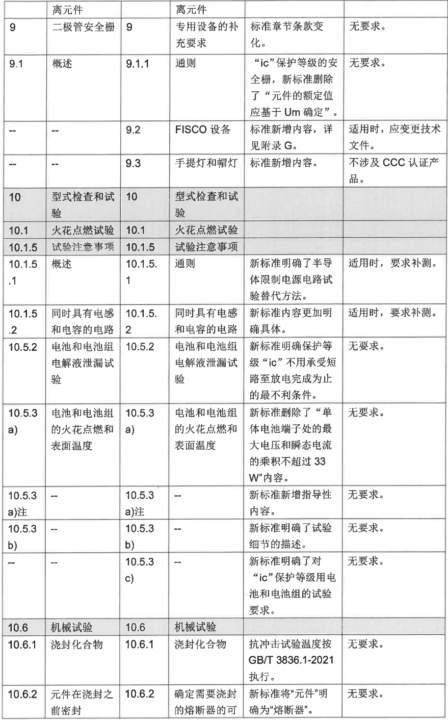 GB/T 3836.1-2021、GB/T 3836.2-2021等标准换版认证实施方式