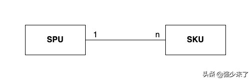 图解电商SPU、SKU、item的关系•业务建模系列