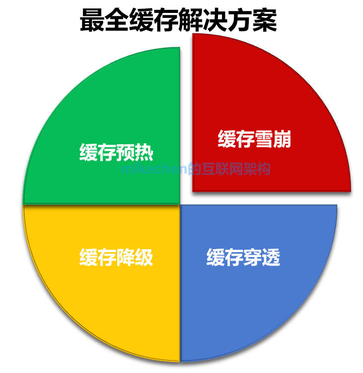 分布式架构设计从0到1全部合集，强烈建议收藏