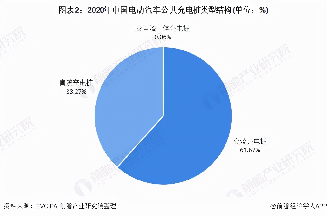 2021年中国电动汽车交流桩市场现状及竞争格局分析 市场需求占比大