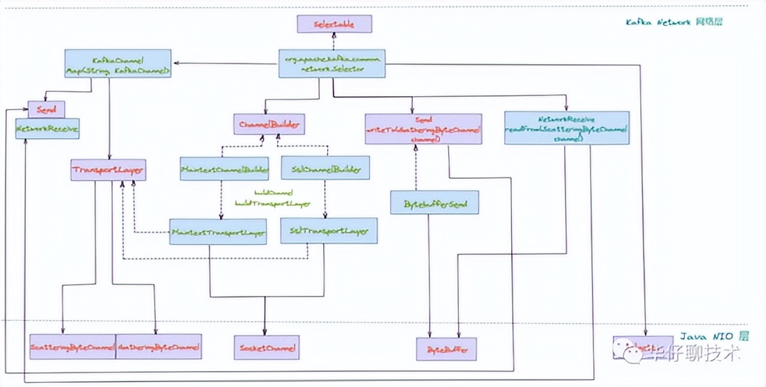 图解 Kafka 网络层实现机制之上篇