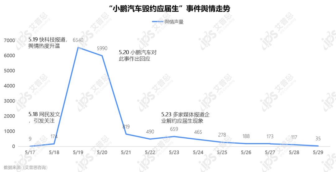 舆情案例｜小鹏汽车毁约应届生：特殊时期，尤需践行社会责任