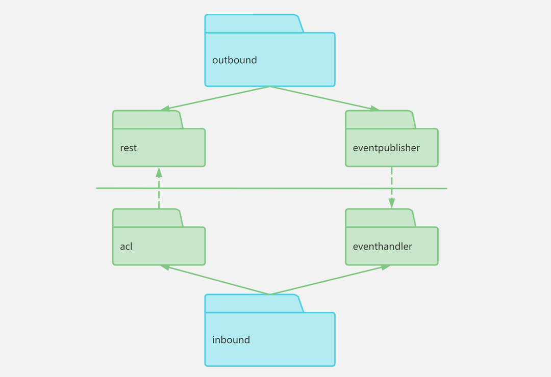 DDD概念复杂难懂，实际落地如何设计代码实现模型？