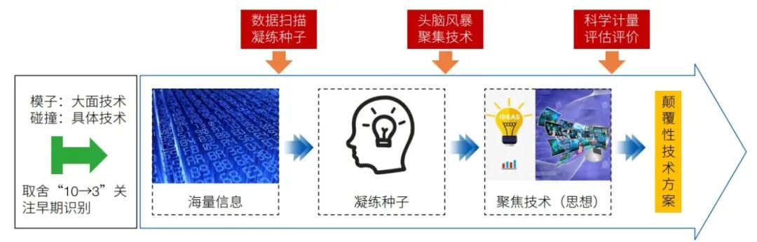 如何从早期识别颠覆性技术丨建设世界科技强国：科技十年回顾与展望