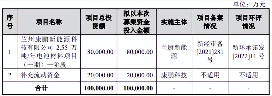 康鹏科技拟科创板IPO：募资10亿元投建电池材料等项目