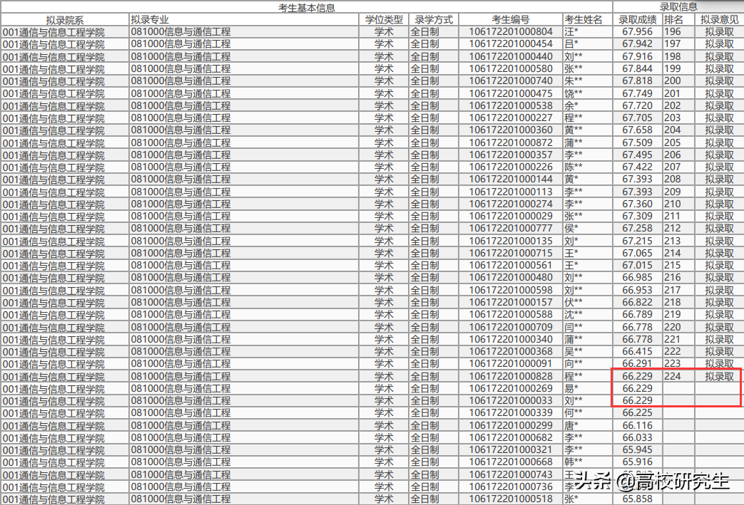 重邮通信三名考生成绩相同仅录取一人，376分考生面试不合格被刷