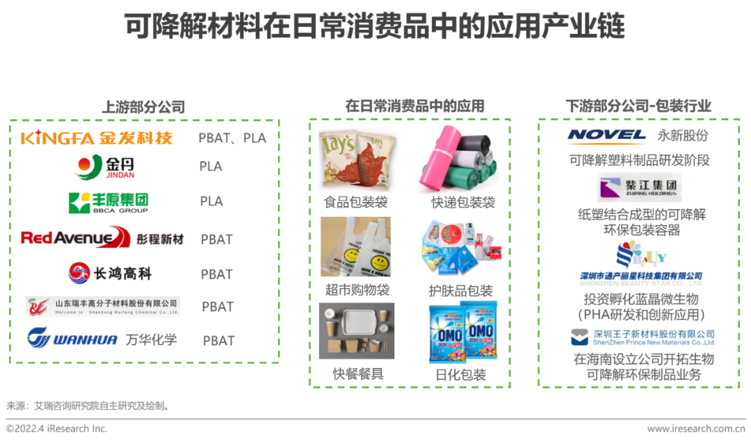 2022年中国可降解材料市场研究报告