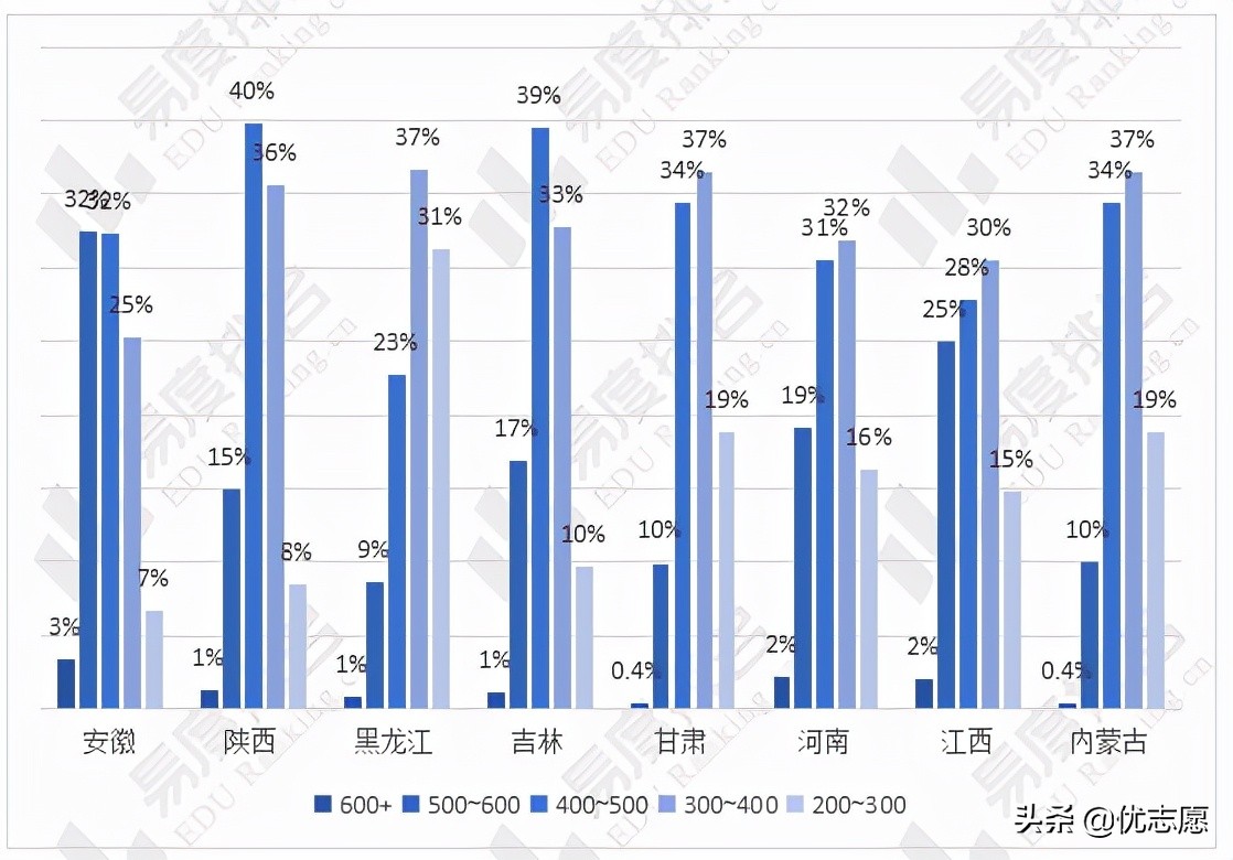 2021年全国乙卷省份高考难易度对比分析