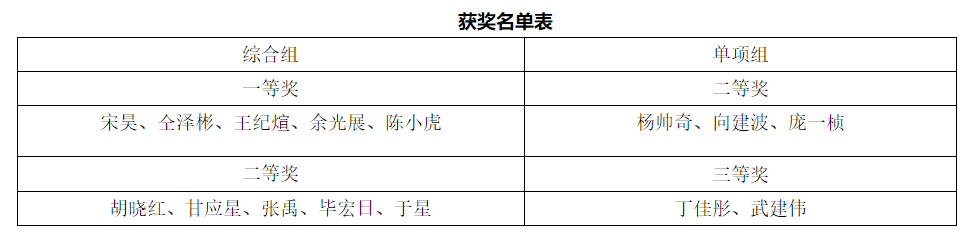 全是国家级！湖北这所大学又“火了”，接连斩获30多项大奖