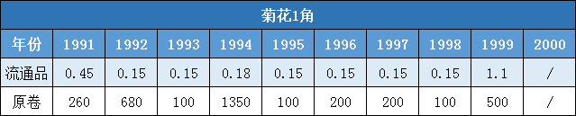 退出流通3年多，菊花1角有大变化，如今值多少了？