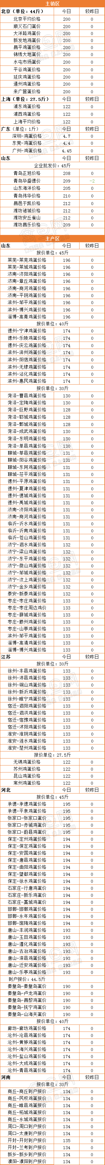 4月10日全国鸡蛋价格：整体稳定