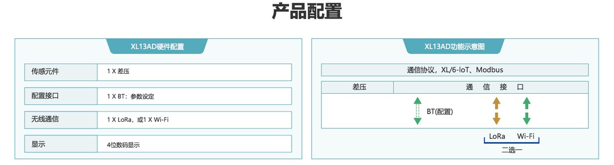 XL13AD無(wú)線大氣壓差傳感器應(yīng)用