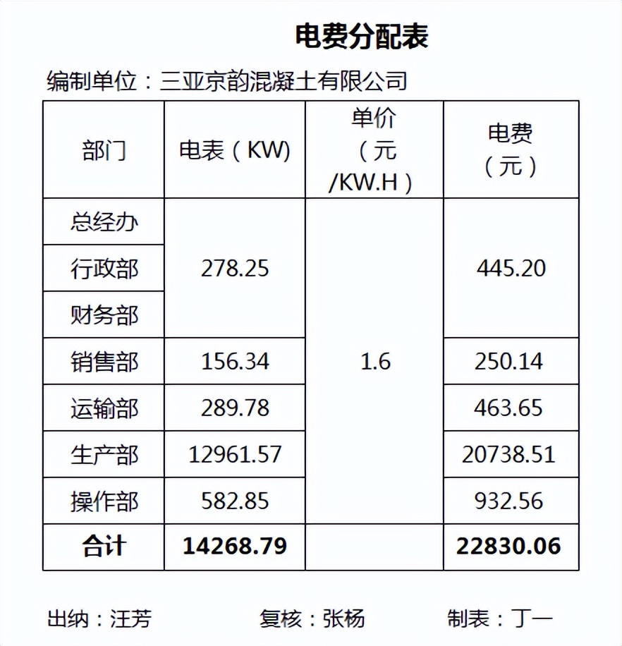 跳槽建筑公司做会计，月薪2.6W，这58笔真账业务处理可帮大忙了