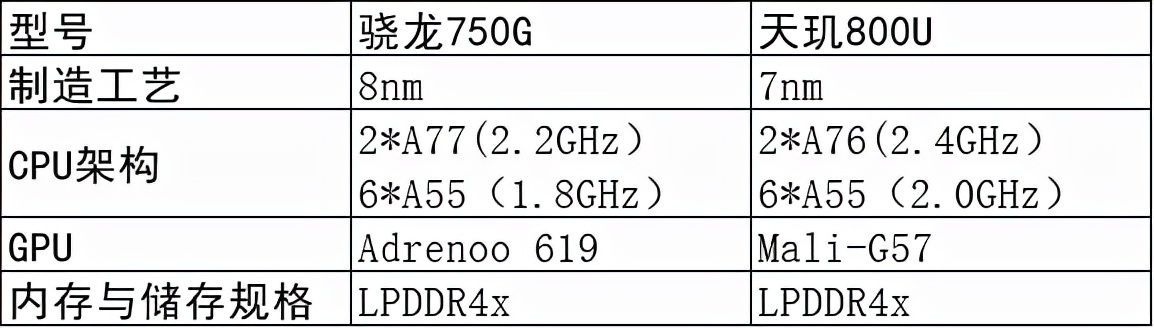 骁龙750G相当于哪些处理器？性能如何？