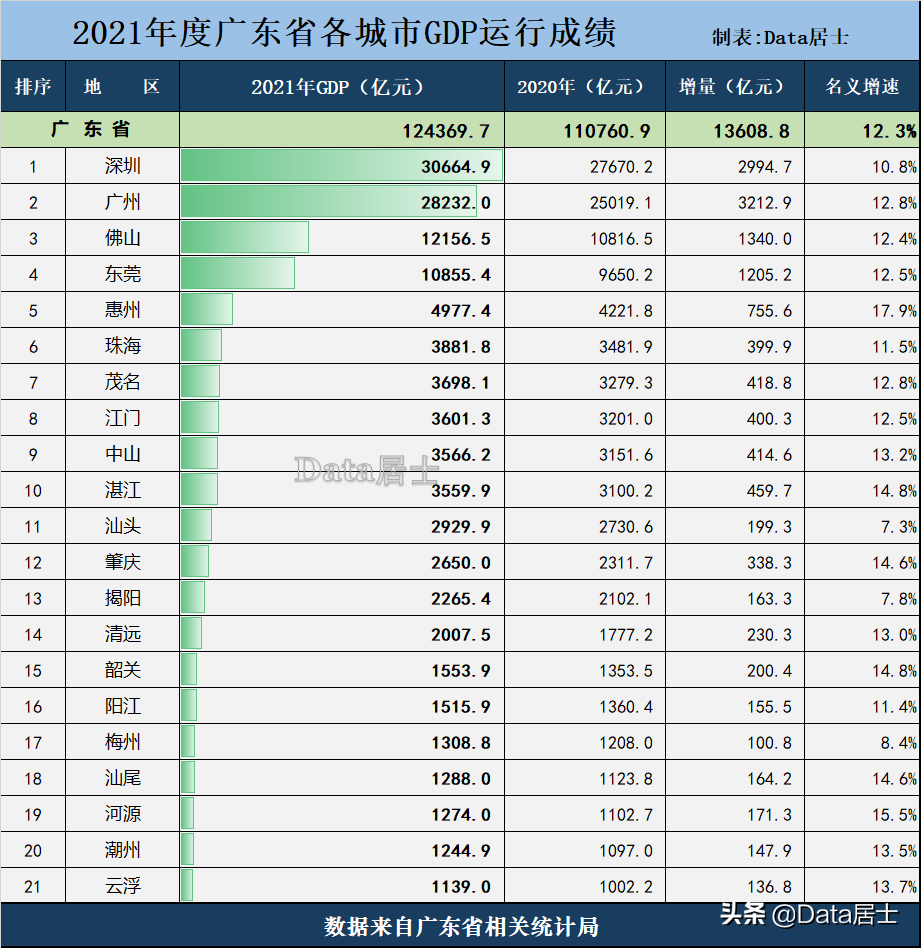 广东省各城市2021年GDP成绩单！广州增量超深圳、惠州湛江高增长